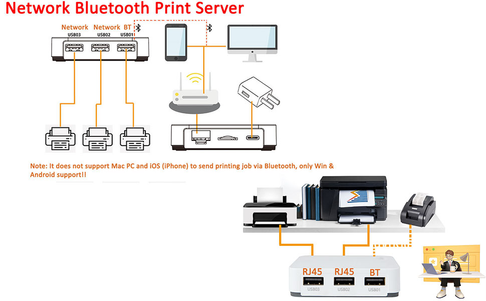LOYALTYSECU 3 Ports WiFi RJ45 Print Server RJ45 Bluetooth