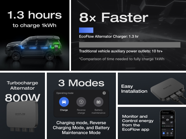 分配器・切替器 EcoFlow Alternator Charger 800W 3-in-1 EcoFlow 800W Alternator Charger, 3-in-1 Fast DC-DC Charger