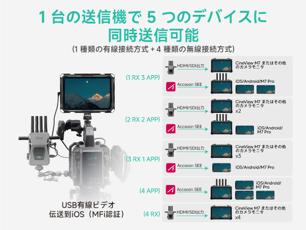 新品Accsoon Master 4K SDI&HDMI 無線映像伝送システム Amazon.com: Accsoon CineView Master 4K SDI HDMI Wireless