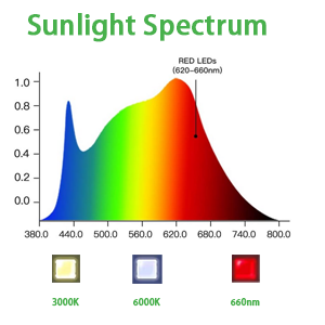 sunlight spectrum
