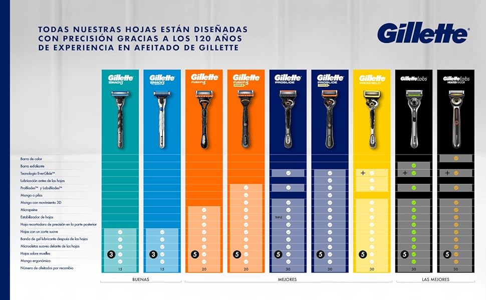 Gillette