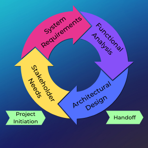 Agile Model-Based Systems Engineering Cookbook: Improve system ...