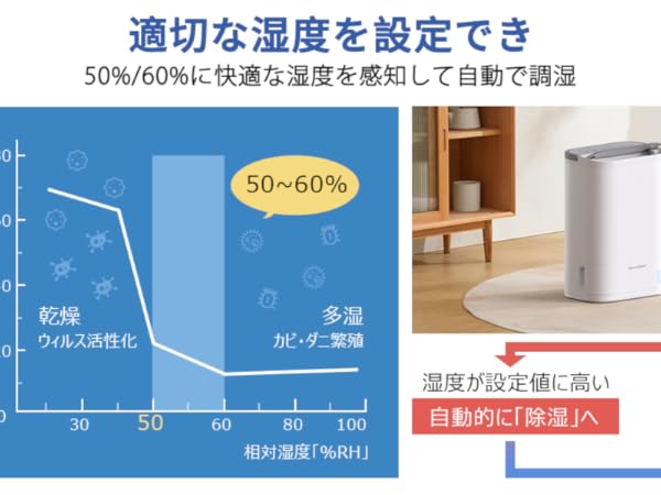 デシカント式衣類乾燥除湿機 除湿量10L/日　新品　木造24畳鉄筋48畳 Amazon | Yurioo 衣類乾燥除湿機 部屋干し 除湿量10L/日（木造24