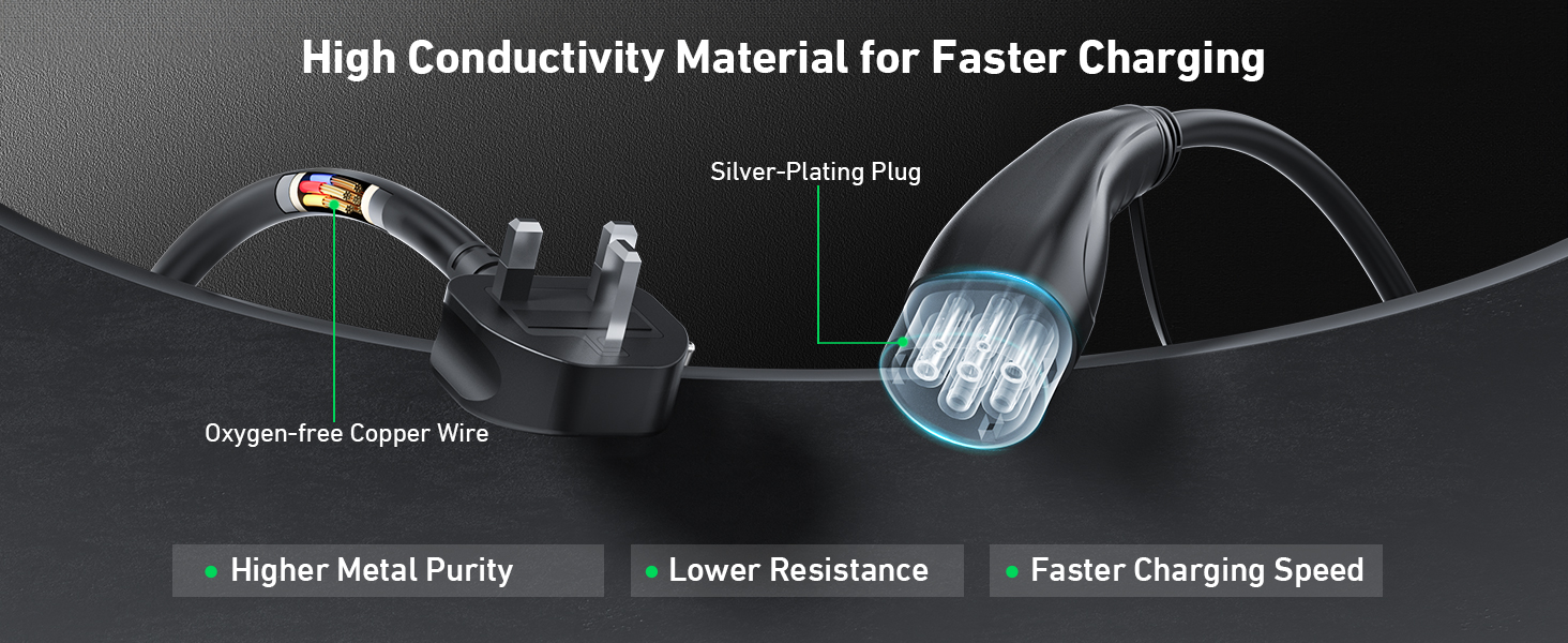Technical diagram showing charging cable cross-section with labels for high conductivity material, highlighting faster charging capabilities.