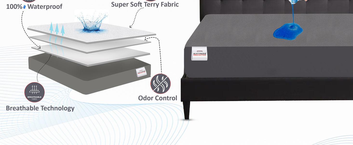 Three layers of mattress protection: terry Cotton surface, waterproof, breathable, care icons.