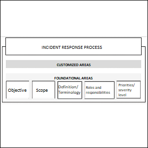 incident response process