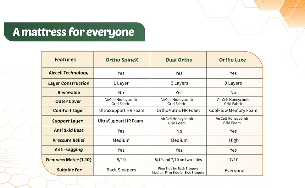 SleepyHug AirCell Ortho Dual Comfort Orthopedic Mattress with