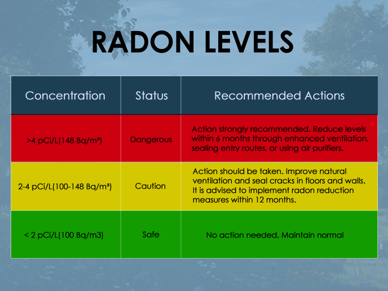Radon Levels
