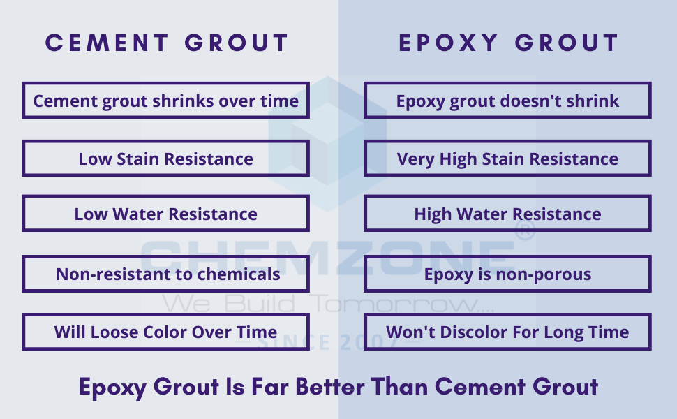 Chemzone Epoxy Tile Grout For All Types Of Surfaces Strong, Stain