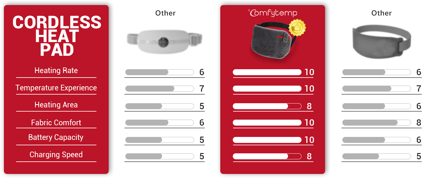 Comfytemp HEATPLUS™ Cordless Heating Pad, Portable Heated