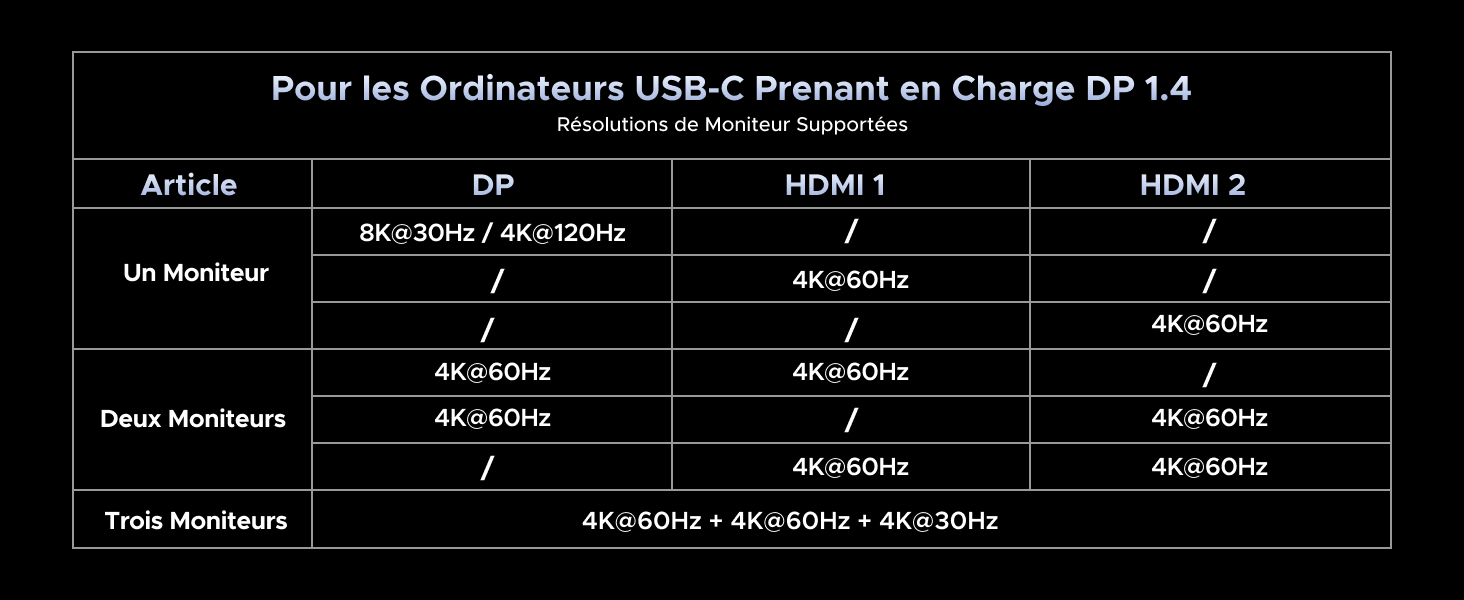 Le texte se lit comme suit : « Pour les Ordinateurs USB-C Prenant en Charge GR-I 4 ». Tableau de données en noir et blanc présentant des informations organisées en plusieurs lignes et colonnes.
