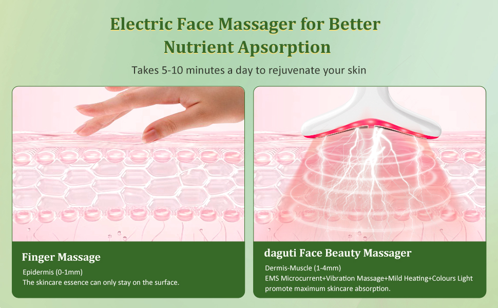 Text reads 'Image 6' and 'Electric Face Massager for Better Nutrient Absorption'. Diagram showing finger massage and electric face massager effects on skin layers in green and pink colors.