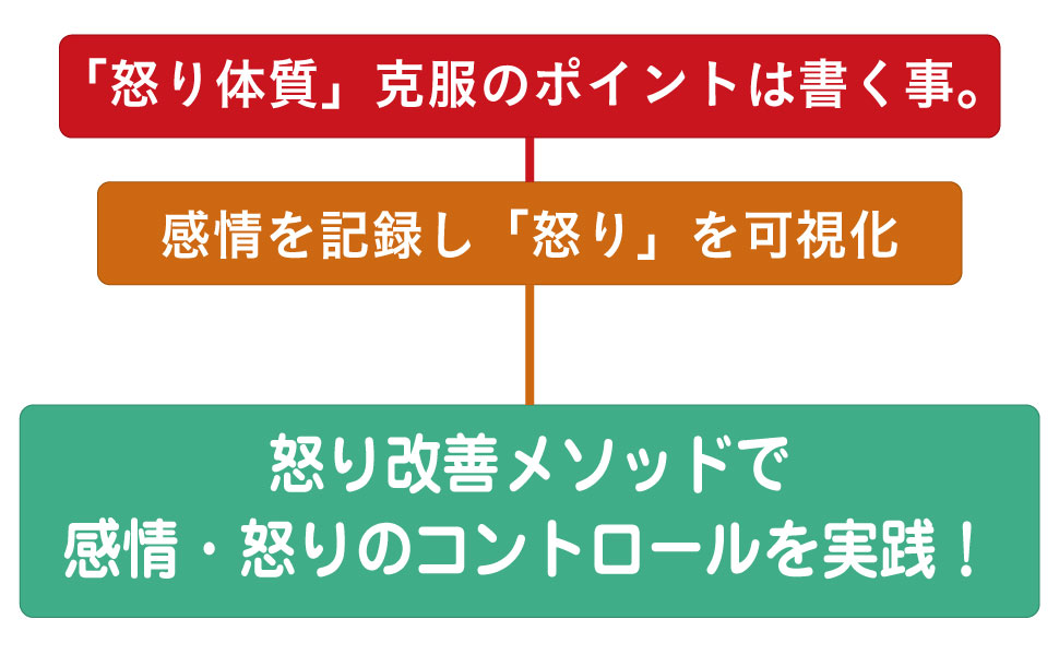 アンガーマネジメントトレーニングブック2025年版 | 日本
