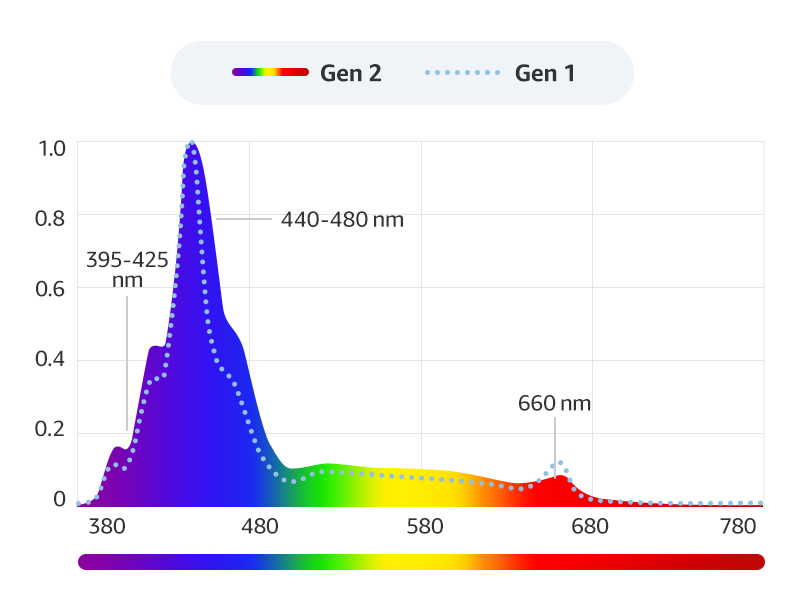 HyperReef Gen 2 full spectrum