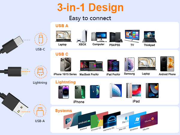 Technical diagram showing '3-in-1 Design' USB connectivity options and multiple device compatibility chart with various ports and connections.