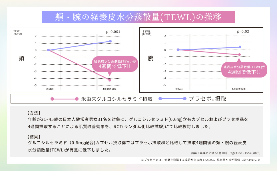 A+機能性グラフ