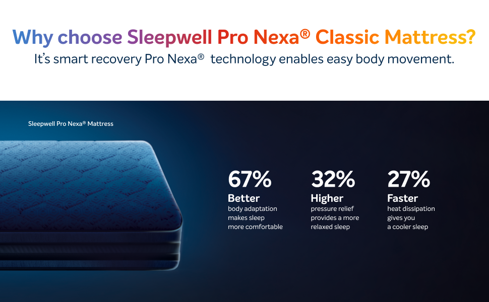 Sleepwell Nexa Classic Resitec Foam 5inch Double Bed Size Mattress