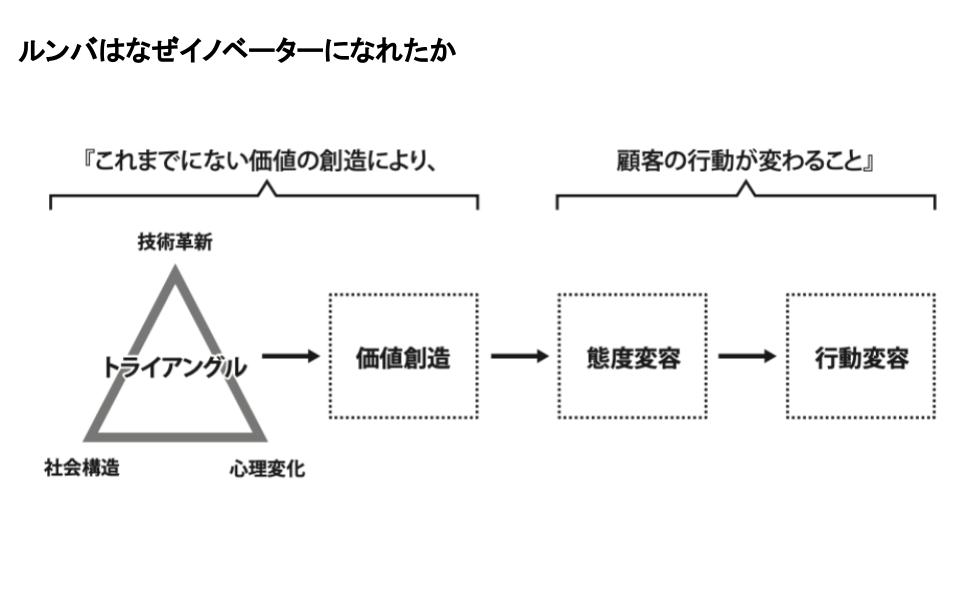 イノベーションが起こる流れ