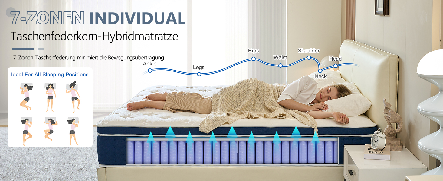 Hybridmatratze mit 7 Komfortzonen, Taschenfedern und Schaumstoffschichten. Das Diagramm zeigt die Körperunterstützung in verschiedenen Schlafpositionen. Frau schläft auf der ausgestellten Matratze.