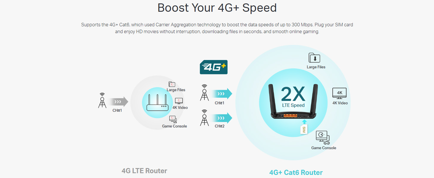 Archer MR600 4G+ Cat6 AC1200 Wireless Dual Band Gigabit Router