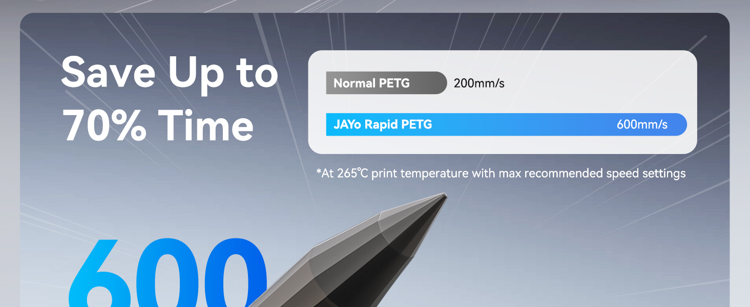 Comparison chart showing speed difference between Normal PETG (200mm/s) and JAYO Rapid PETG (600mm/s), claiming to save up to 70% time. Metallic pointed object in foreground.