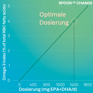 Optimal dosage 