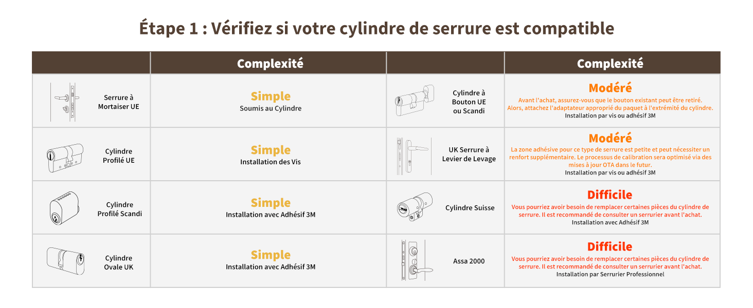 pour les cylindres de serrure, montrant les différents types et leurs niveaux de complexité. Le diagramme comprend des catégories simples, modérées et difficiles avec des illustrations de cylindres correspondantes.