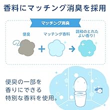 香料にマッチング消臭を採用