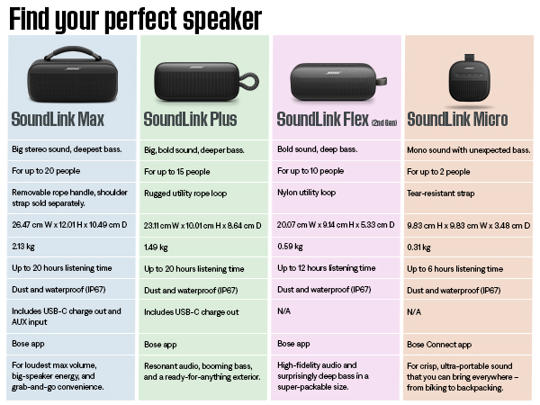 BOSE SoundLink Flex Bluetooth speaker, Waterproof, Stereo