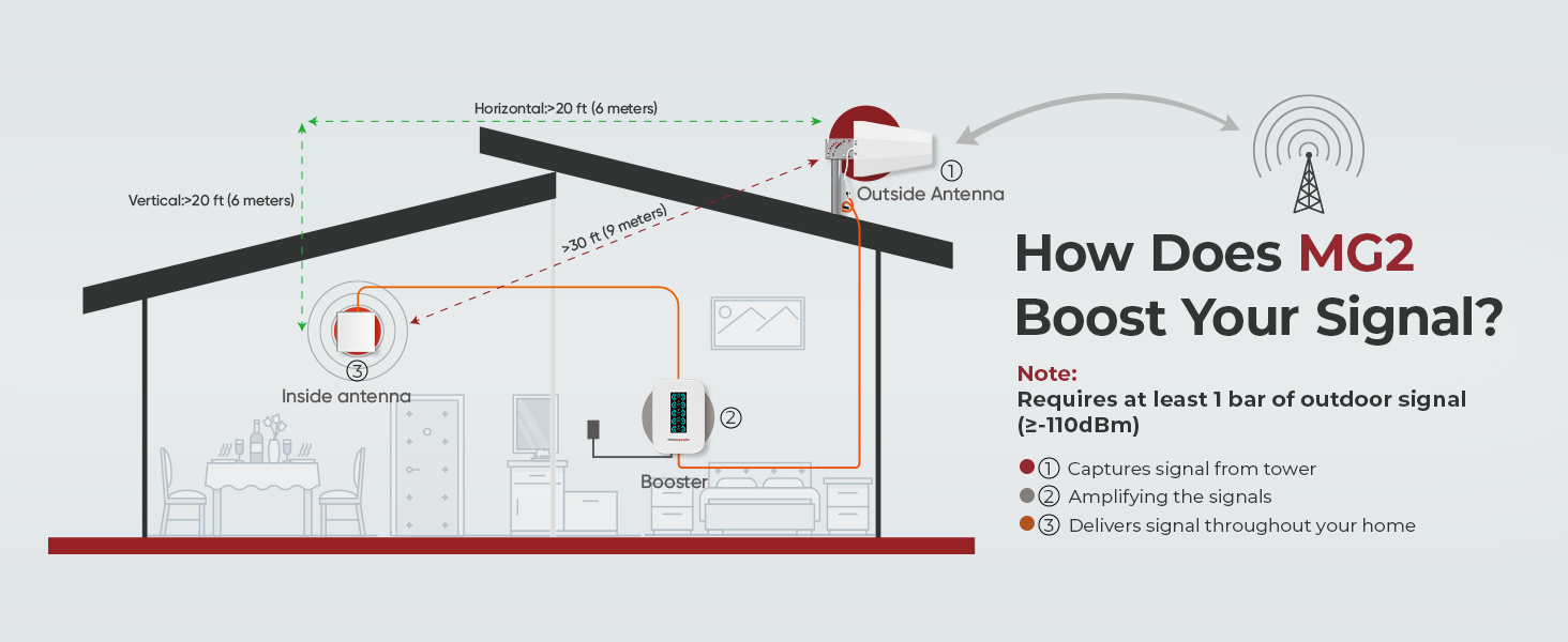 How does MG2 boost your signal