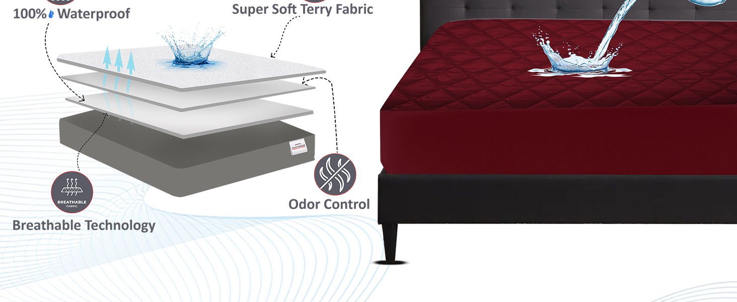 Three layers of mattress protection: quilted surface, waterproof, breathable, care icons.