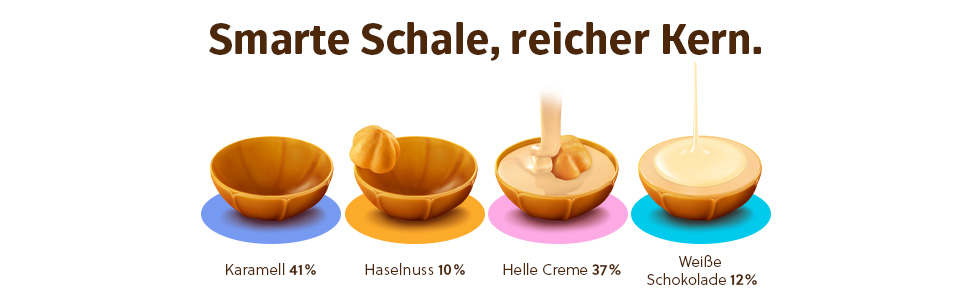 Smarte Schale, reicher Kern mit 41% Karamell, 10% Haselnuss, 37% Helle Creme & 12% Weiße Schokolade