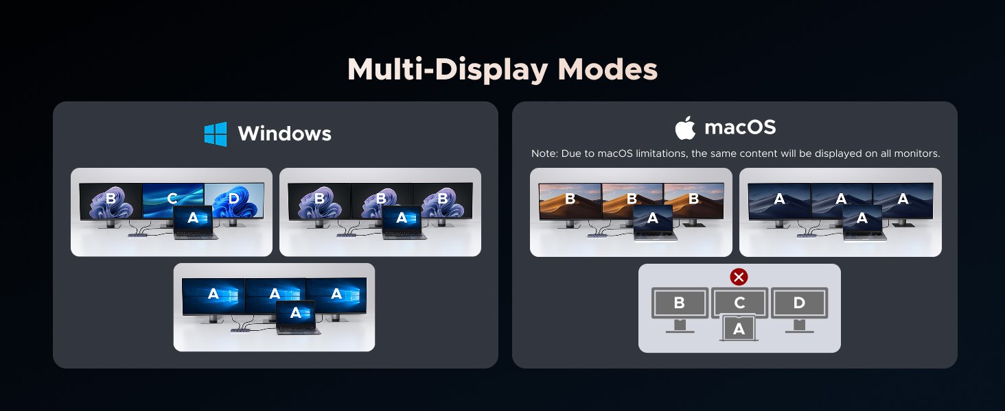 Infographic showing multi-display modes for Windows and macOS. Illustrates various monitor configurations and arrangements for extended desktop setups on both operating systems.