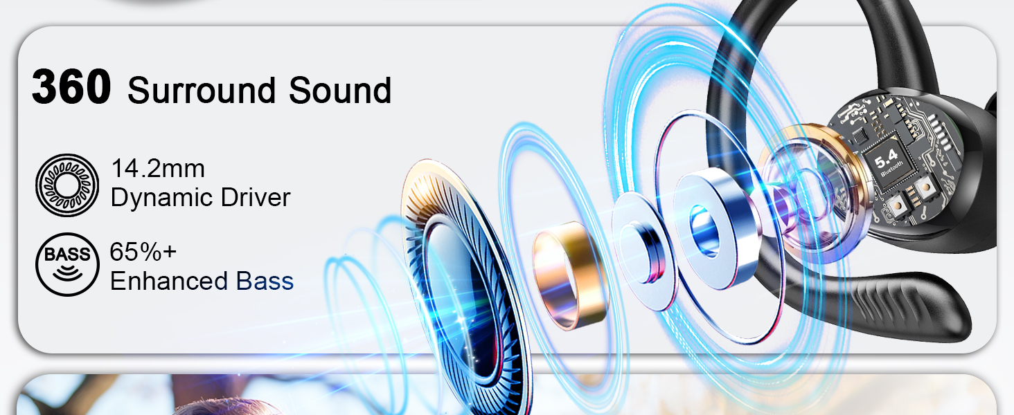 Headphone driver diagram showing 360 surround sound, 14.2mm dynamic driver, and 65%+ enhanced bass. Exploded view of speaker components with blue sound waves.