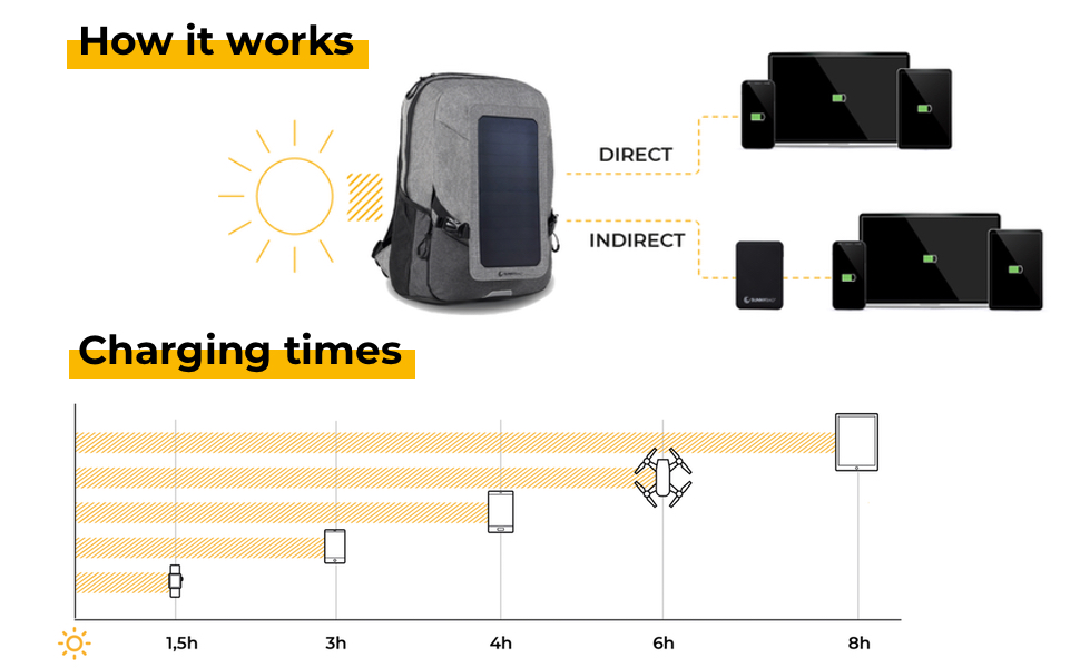 Amazon.com: Sunnybag Explorer+ 6W Solar Backpack with Removable Panel ...