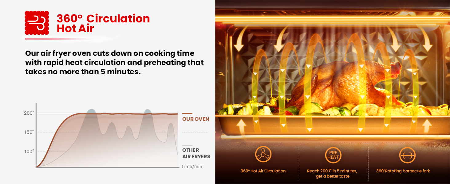 360° Circulationg Hot Air