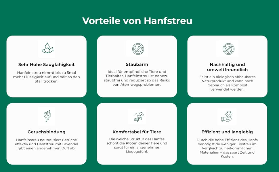 Infografik zeigt sechs Vorteile von Hanfstreu: hohe Saugfähigkeit, staubfrei, nachhaltig, geruchshemmend, angenehm für Tiere und effizient mit lang anhaltender Wirkung. Text auf Deutsch.