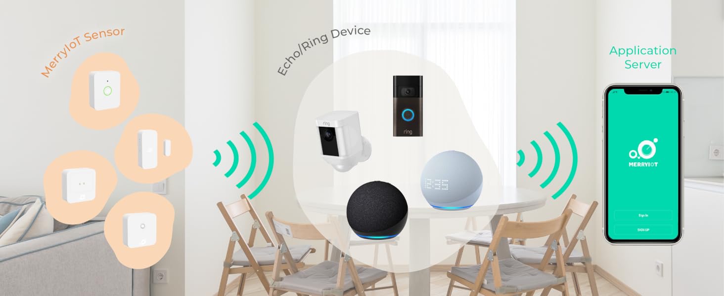 Echo/Ring devices receive information from end nodes, then forwards it to Application Servers.