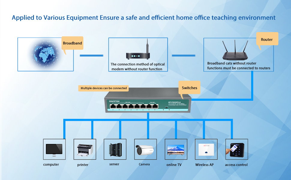 switch poe port ethernet gigabit netgear network power unmanaged unifi 5-port flex gig