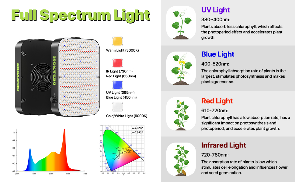 1000 Watt Plant Lamp LED, Dimmable LED Grow Lamp Plant Lamp Full