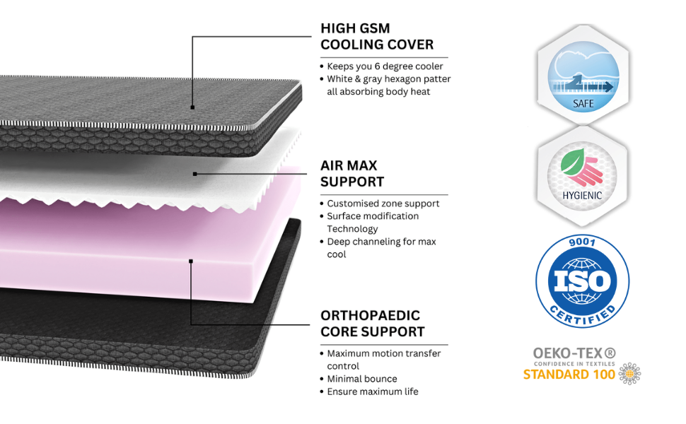 RESTOFIT Ortho Dual Flip Mattress 7 Years Warranty (Hard & Soft