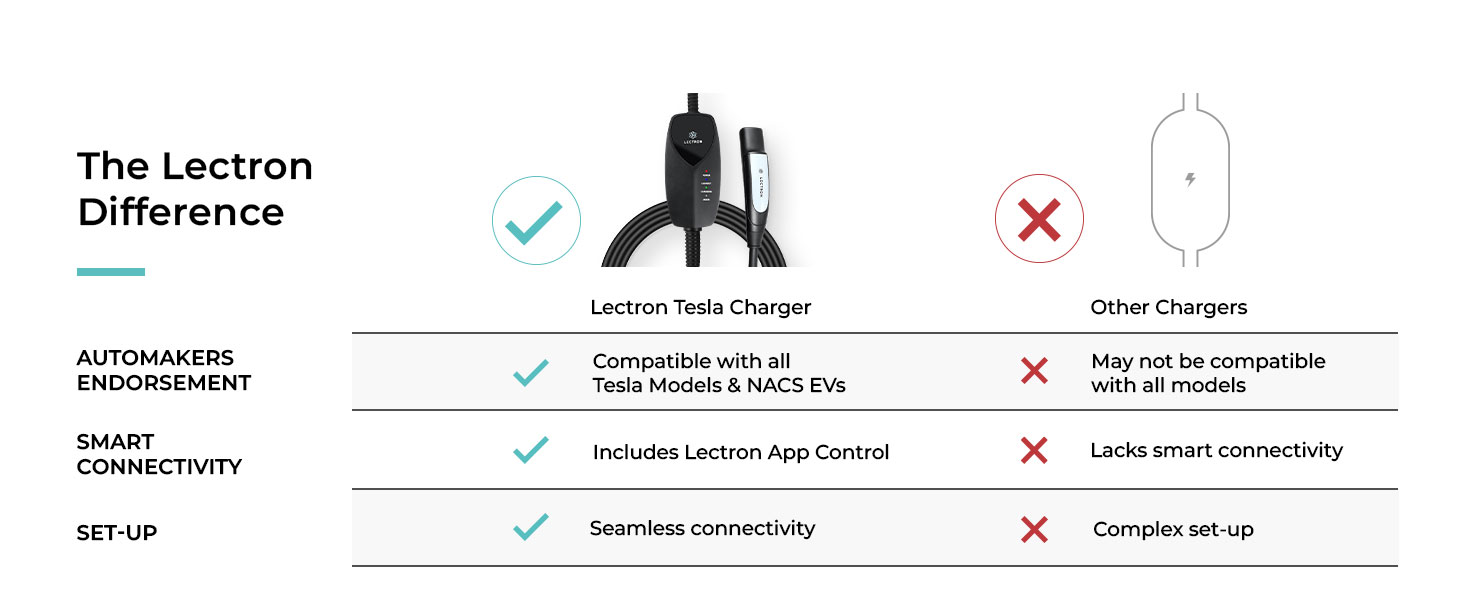 Seamless connectivity Compatible with all Tesla Models and NACS EVs Includes Lectron App Control