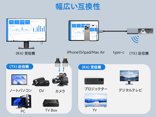 FIGEBNY 無線HDMI送信機と受信機キット Amazon | FIGEBNY hdmi 無線 ワイヤレス 送受信機セット LED