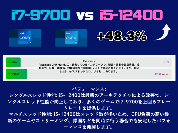 core i7-9700 vs i5-12400