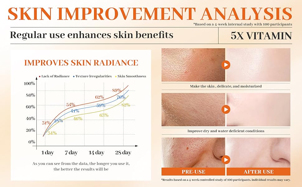 SKIN IMPROVEMENT ANALYSIS