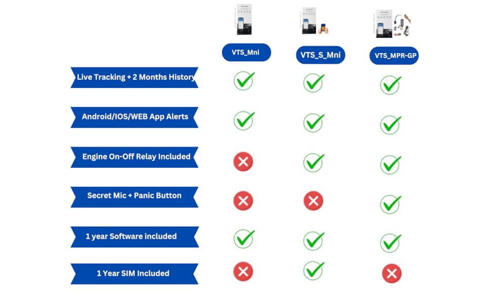 Tracker for Car, Bike, SUV, Bus, JCB and All Other Vehicles with 24x7
