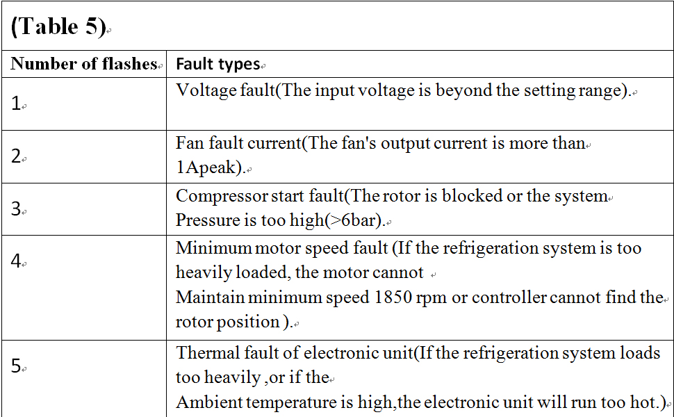 Fault types