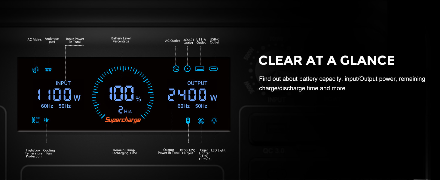 Digital display panel showing power metrics: 1100W, 100%, and 2400W. Titled 'CLEAR AT A GLANCE' with blue illuminated numbers on a black background.