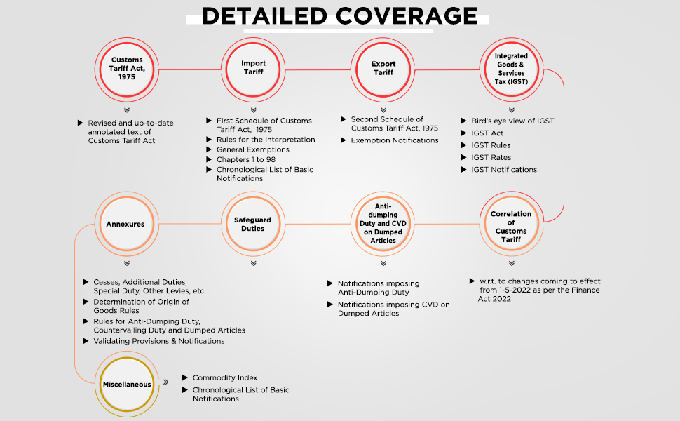 Buy R.K. Jain's Customs Tariff of India [Finance Act 2022] Complete