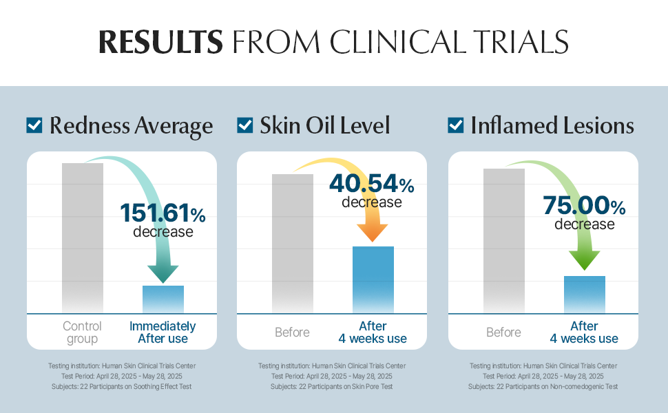 Results from clinical trials, redness, skin oil, Inflamed Lesions, Soothing, Pore, non-comedogenic
